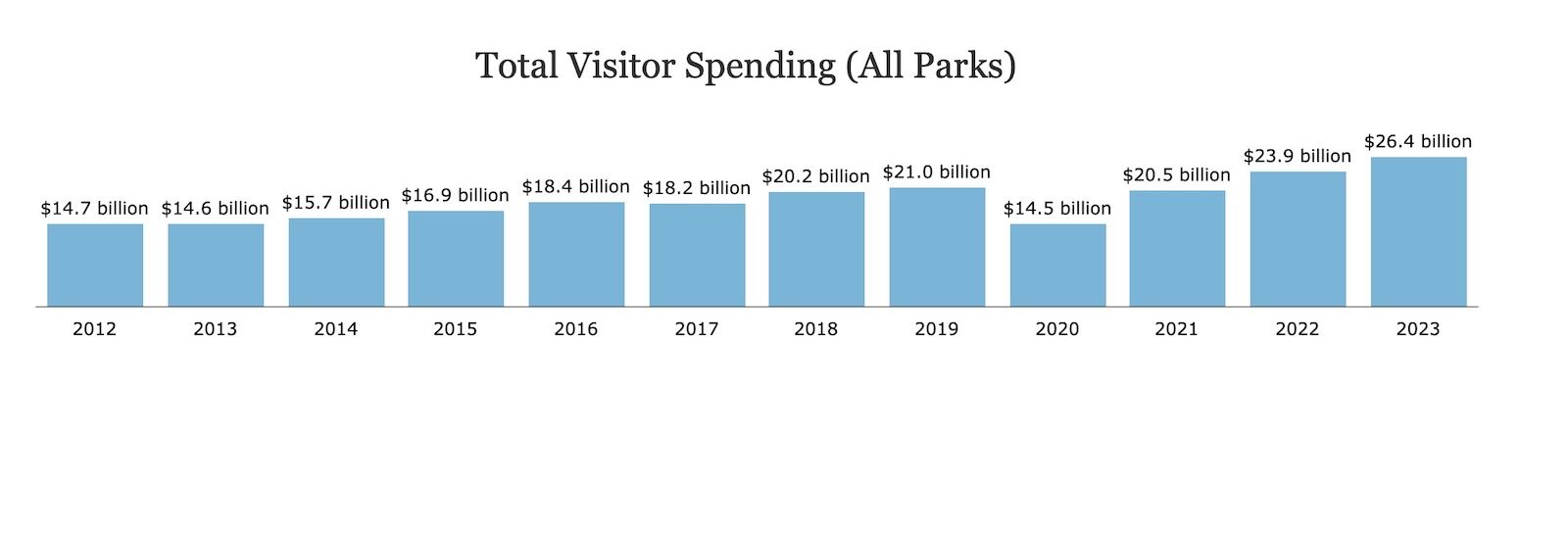 national-park-spending-